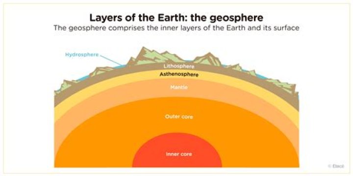 What are the 4 main parts of the geosphere?