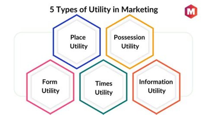 What are the 5 types of utility in marketing?