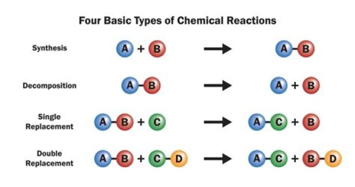 What are the basic requirements for a chemical reaction to occur?
