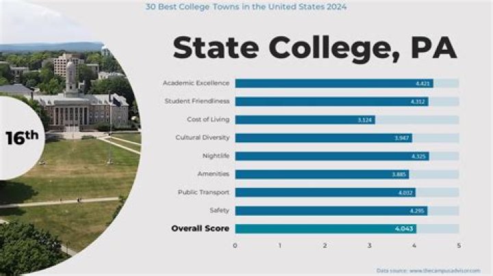 What are the best Penn State campuses?