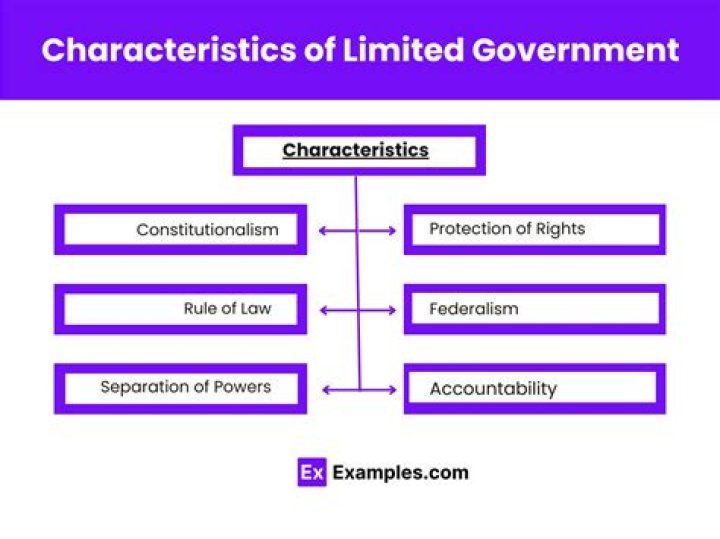 What are the characteristics of limited government?