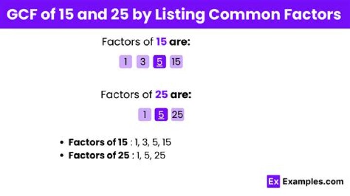 What are the common factors of 15 and 20?