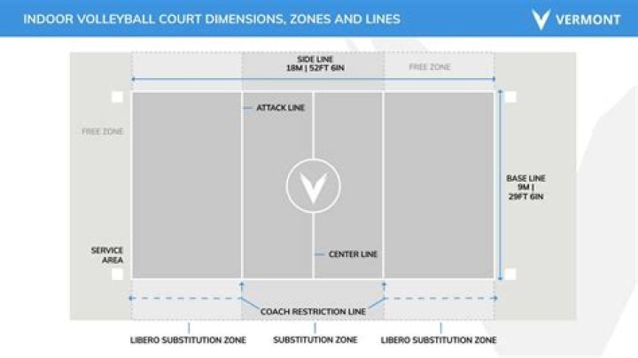 What are the dimensions of a volleyball court?
