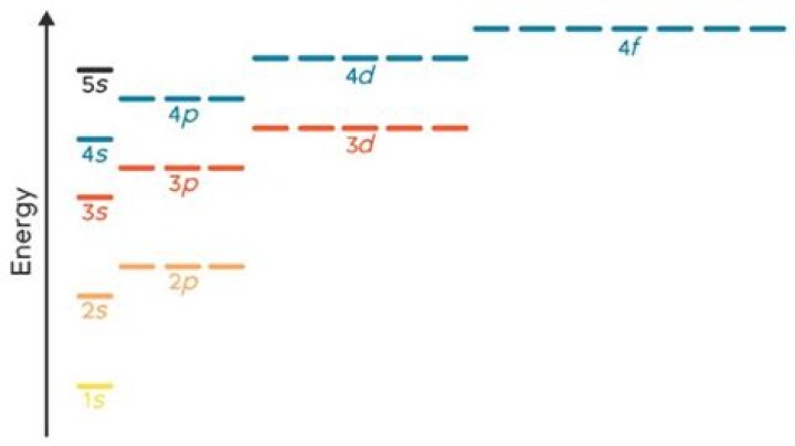 What are the exceptions to Aufbau principle?
