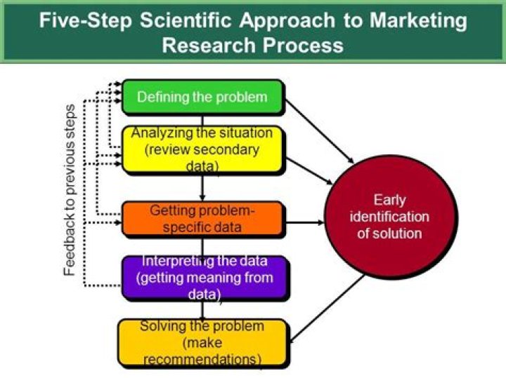 What are the five steps in the marketing research approach?