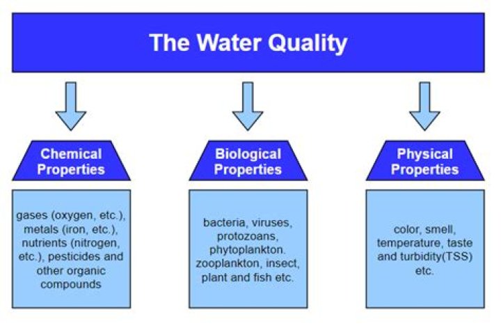 What are the four general parameters or characteristics of a sign?