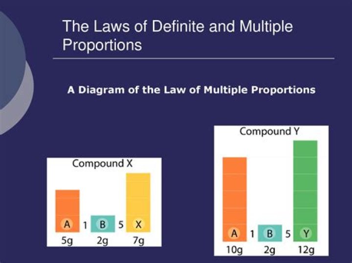 What are the laws of definite and multiple proportions?
