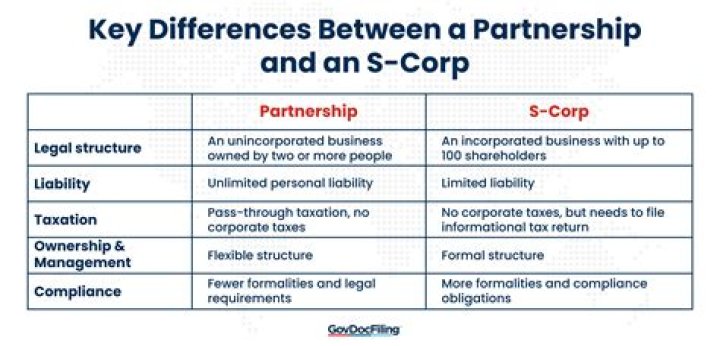 What are the similarities between a corporation and a partnership?