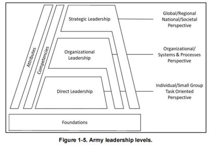 What are the three levels of Army leadership?