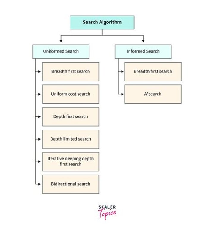 What are the types of search methods?