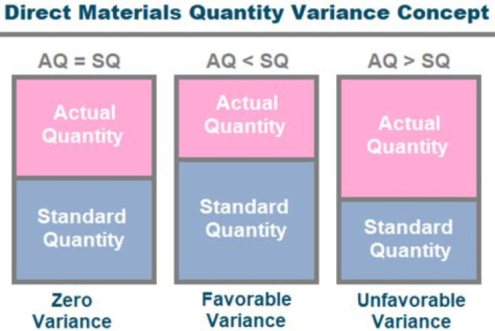 What can cause an unfavorable material quantity variance?