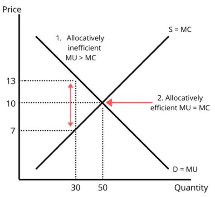 What causes allocative efficiency?