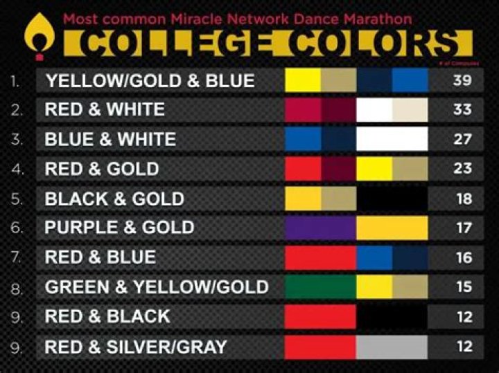 What college has blue and yellow colors?