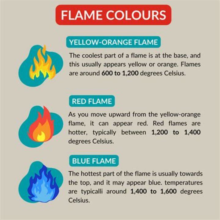 What color should an oil flame be?