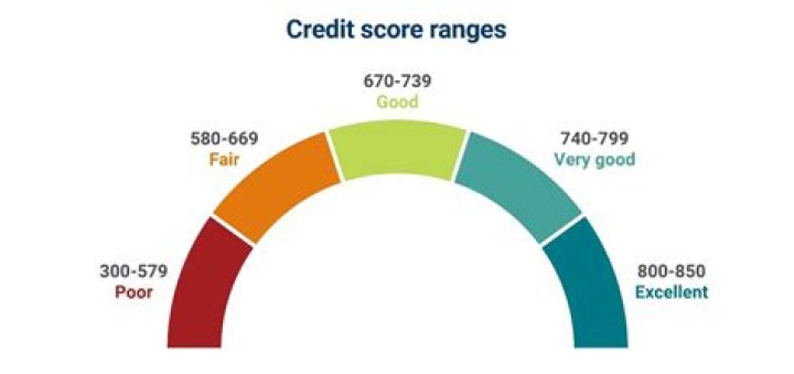What credit score do you need for Rooms to Go?