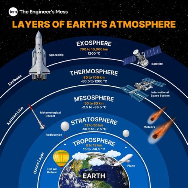 What determines the temperature of a layer of the atmosphere?