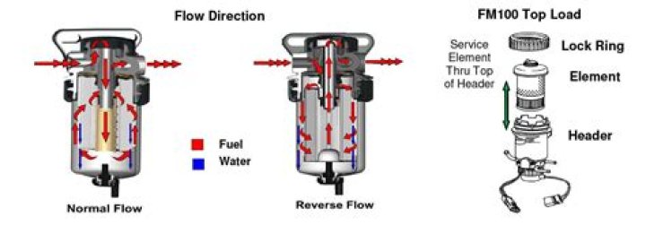 What direction does the fuel filter go?