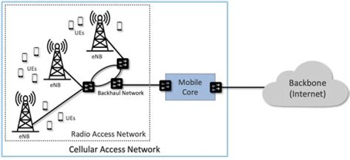 What does a closed network mean?