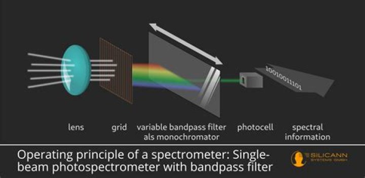What does a spectroscope measure?
