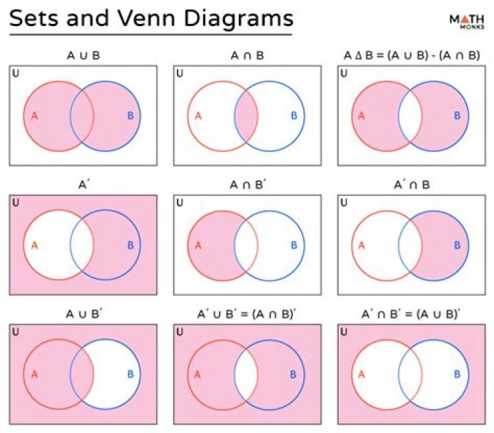 What does a UB mean in Venn diagrams?