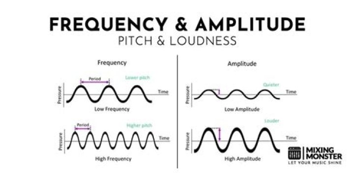 What does amplitude mean for kids?