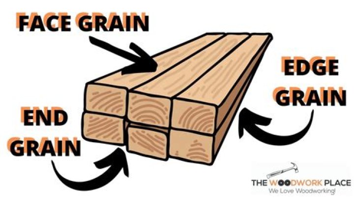 What does face grain mean?