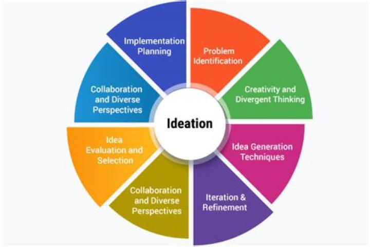 What does ideate stands for?
