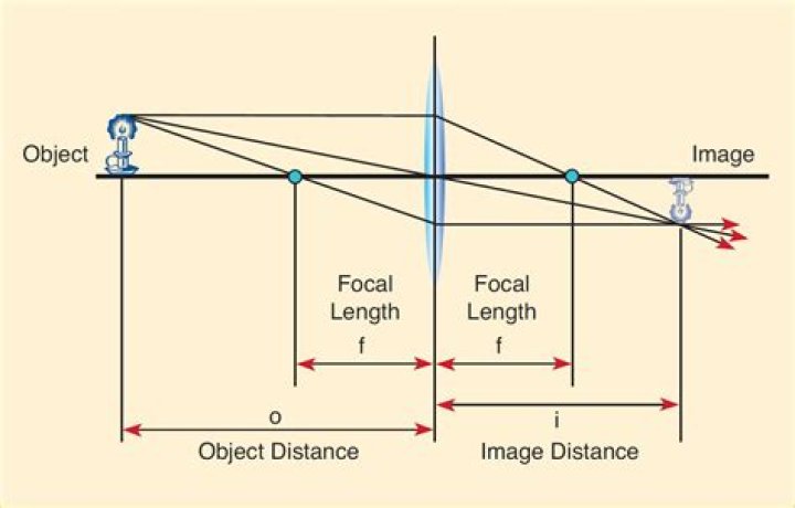 What does it mean if the focal length is negative?