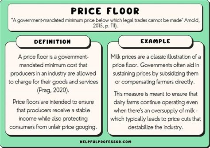 What does it mean when a price floor is binding?