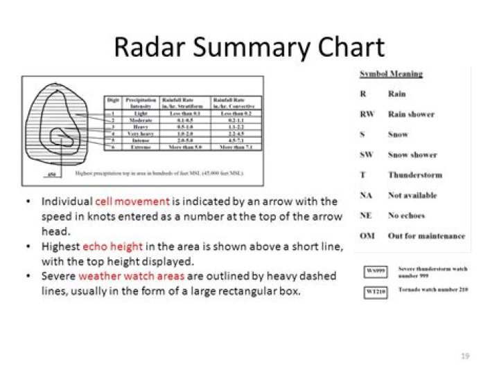 What does meso mean on a radar summary chart?