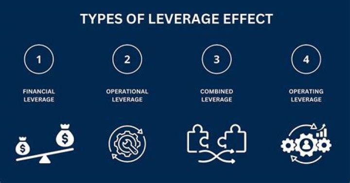 What does positive leverage mean?