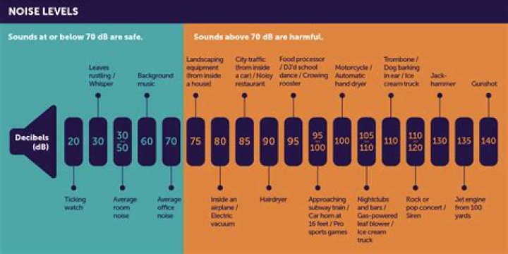 What does Sones mean for range hoods?
