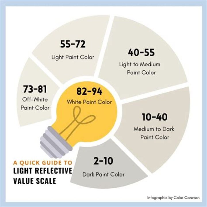 What does the light reflective value mean?
