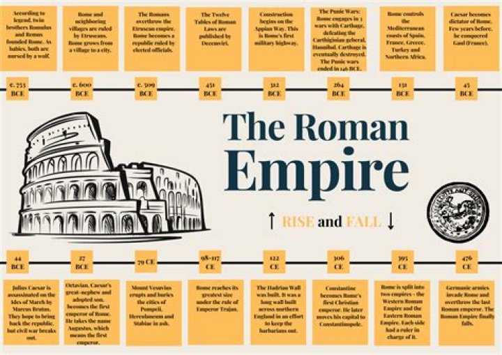 What factor led to the beginning of the Roman Empire?