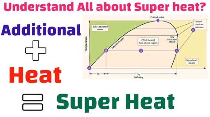 What happens if superheat is too high?