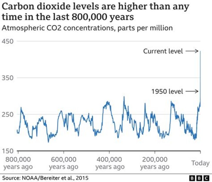 What happens when carbon dioxide freezes?