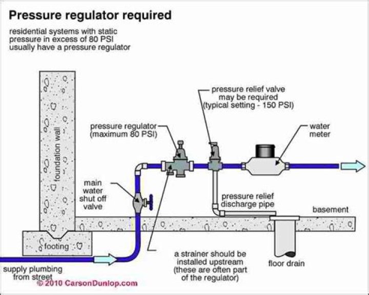 What happens when water pressure regulator fails?