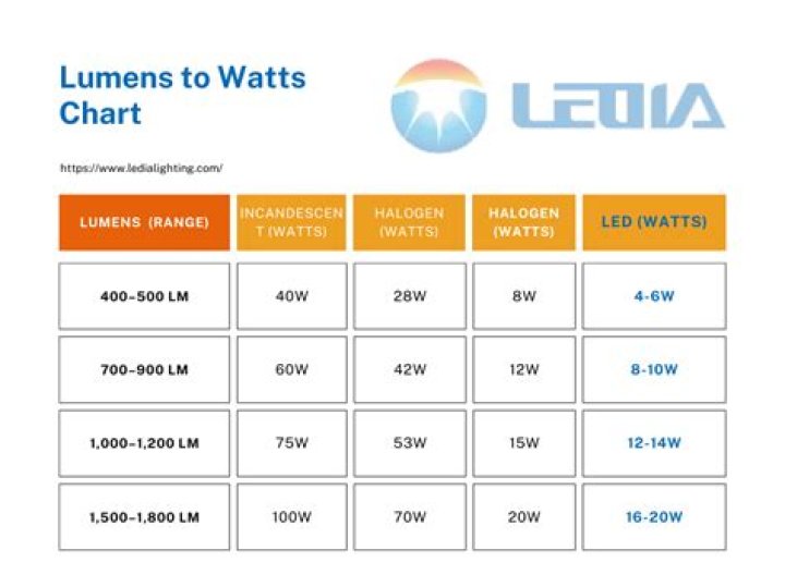 What is 11 watt LED equivalent to?