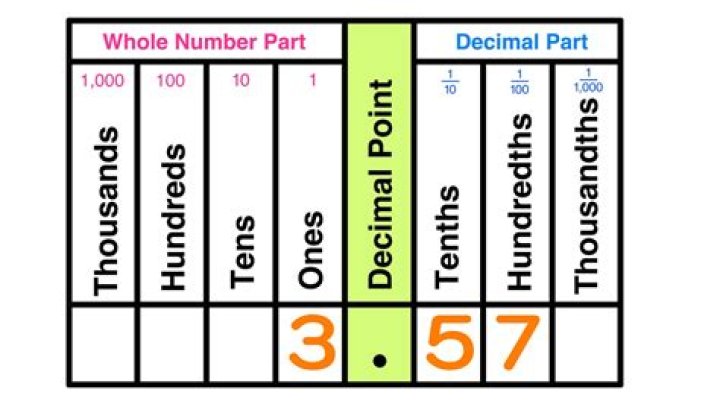 What is 12 to the nearest tenth?