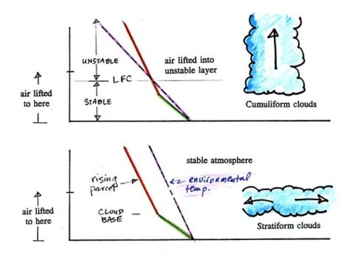 What is a characteristic of stable air?
