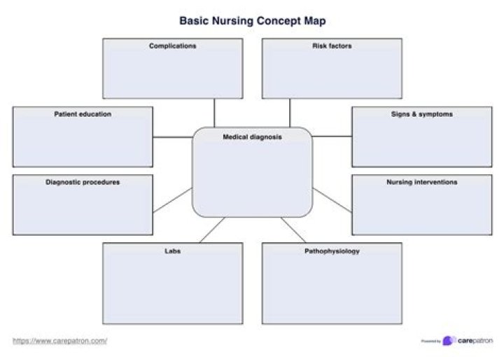 What is a concept map in nursing?