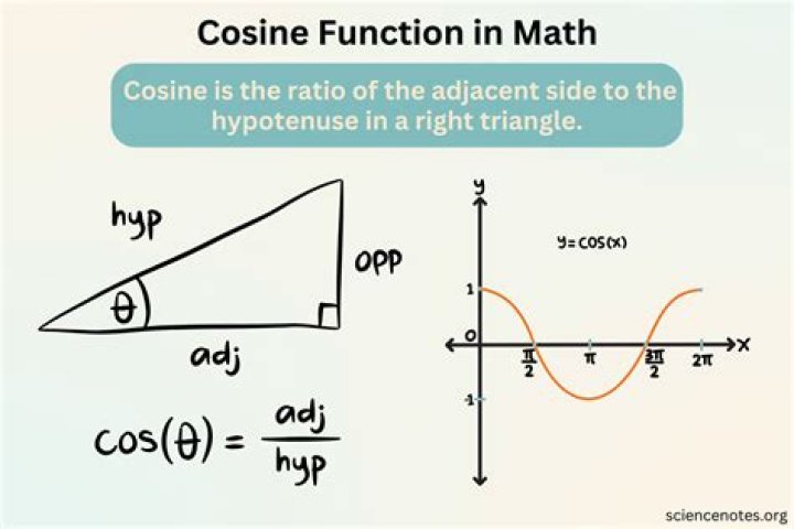 What is a COS in math?