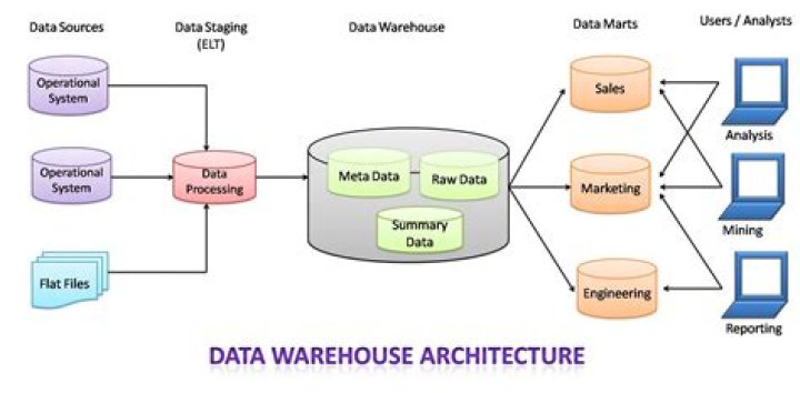 What is a logical data warehouse?