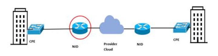 What is a NID in telecom?