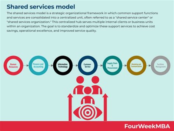 What is a non shared environment?