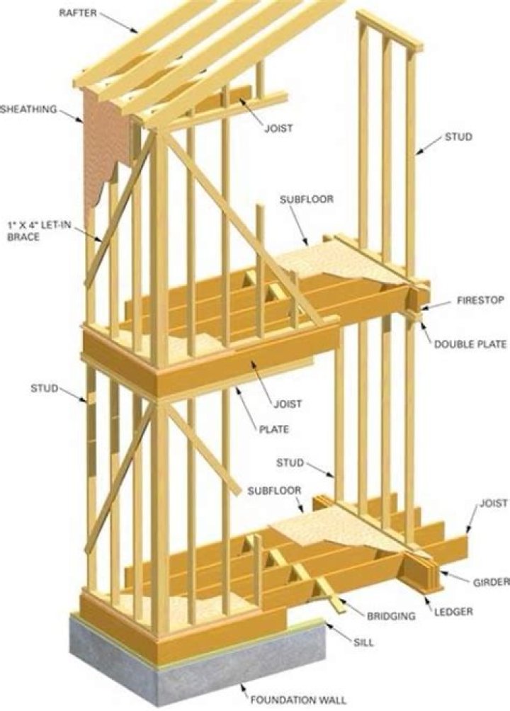 What is a platform frame construction?