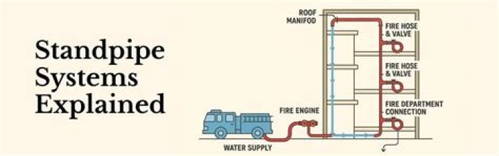 What is a standpipe sprinkler system?