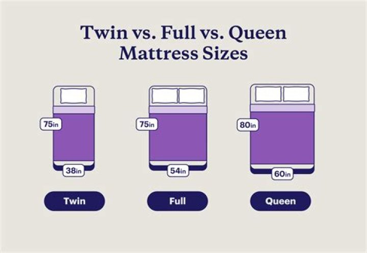 What is a three quarter bed size?