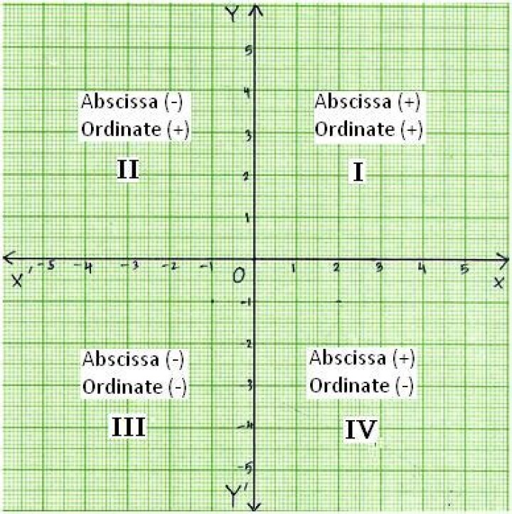 What is abscissa and ordinate in math?