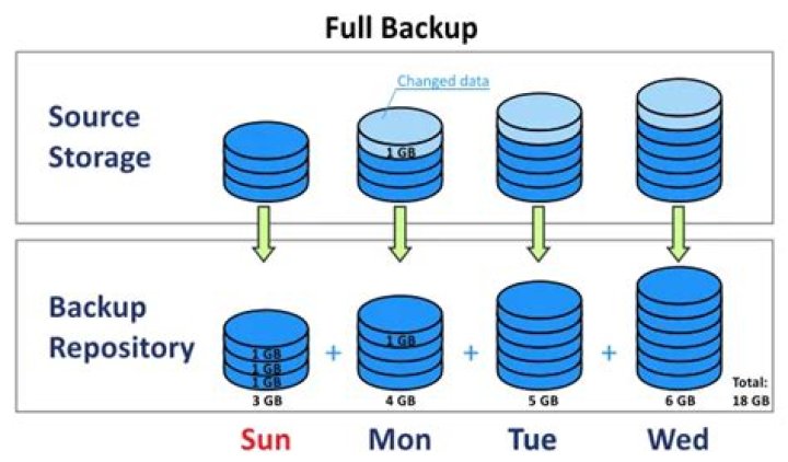 What is active full backup Veeam?